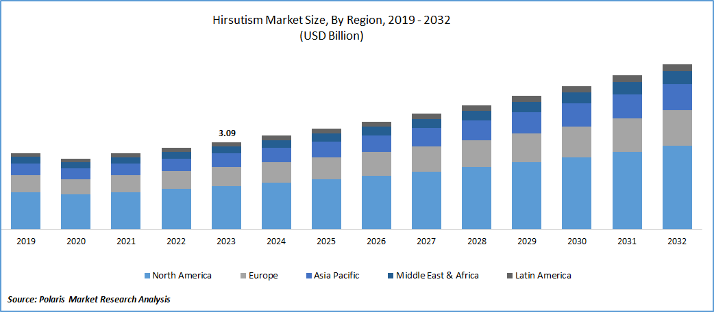 Hirsutism Market Size